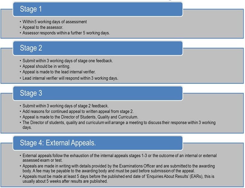 Internal assessment appeals structure and timeframe.