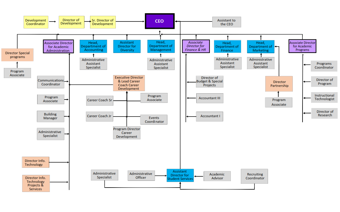 ORGANIZATIONAL CHART